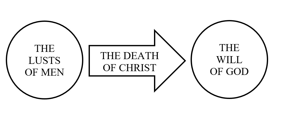 Diagram showing a circle labeled 'The Lusts of Man' with an arrow leaving it labeled 'The Death of Christ' going to another circle labeled 'The Will of God'